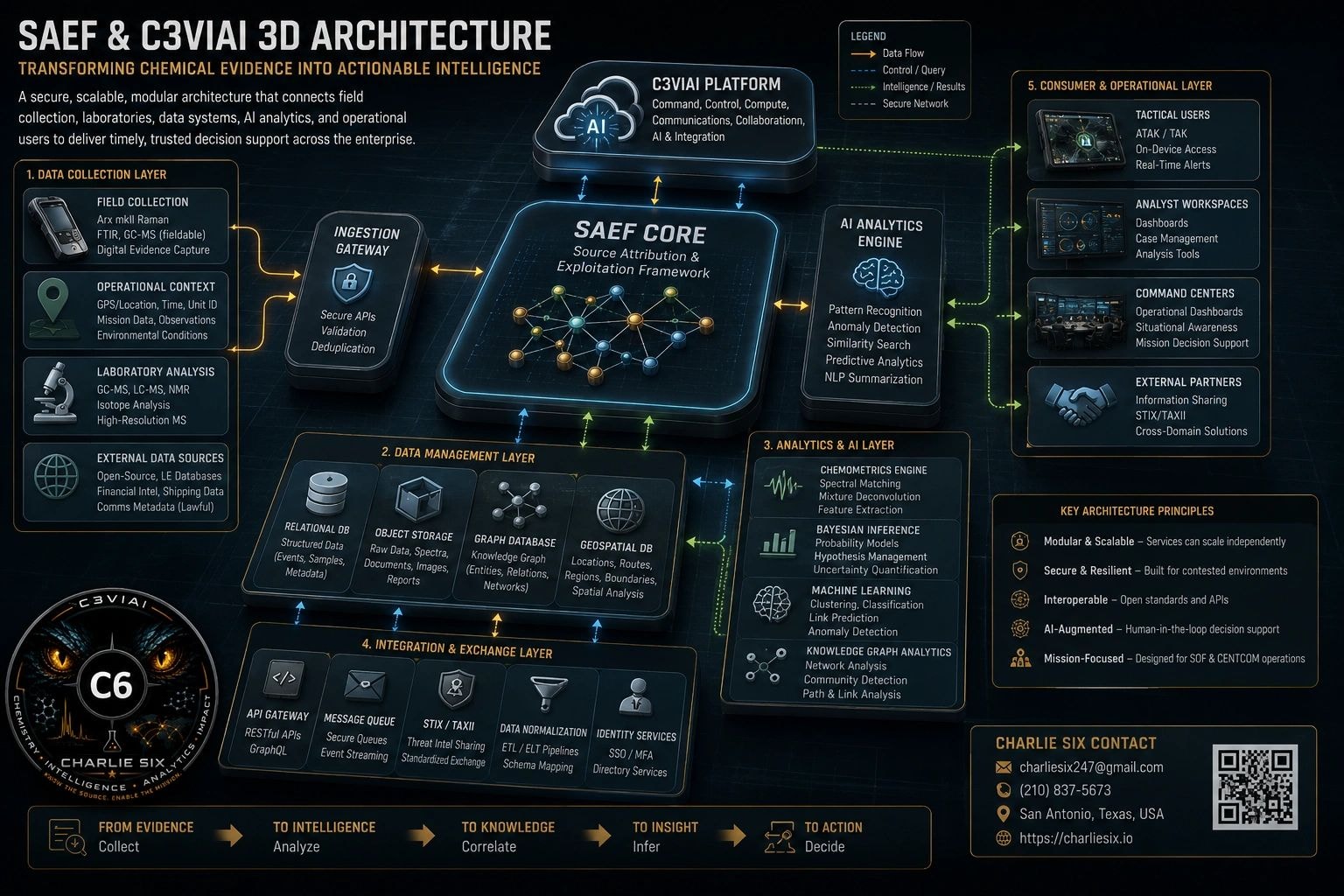 SAEF C3VIAI Architecture